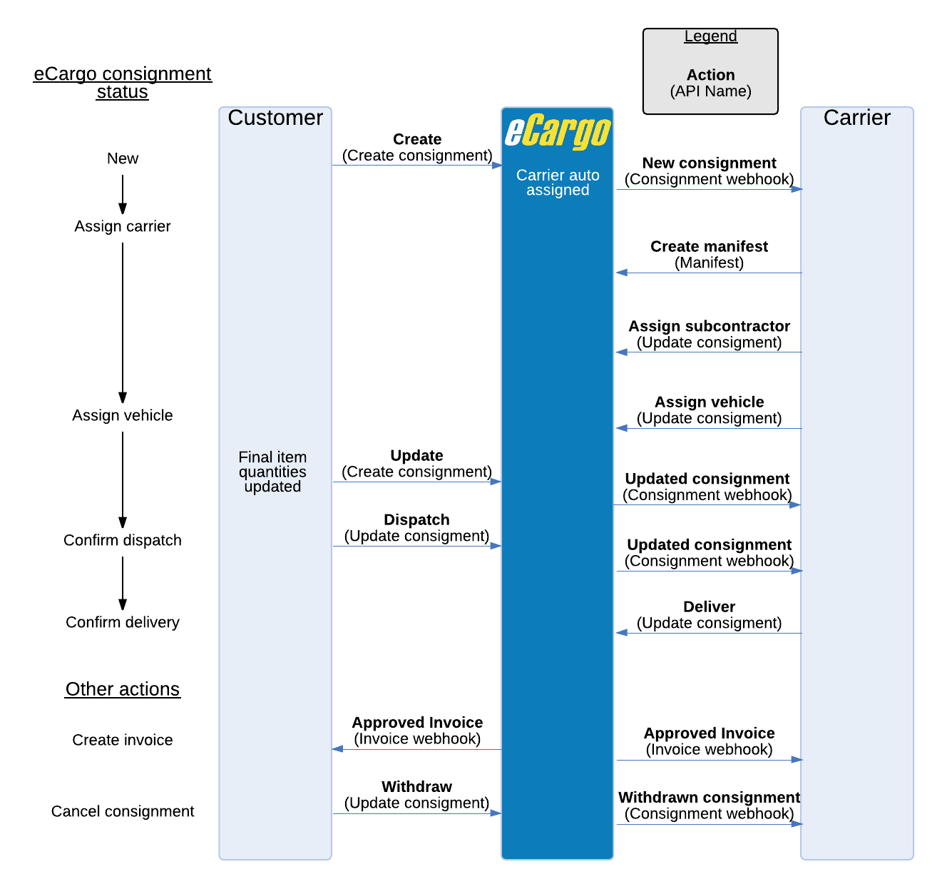 Job status workflow